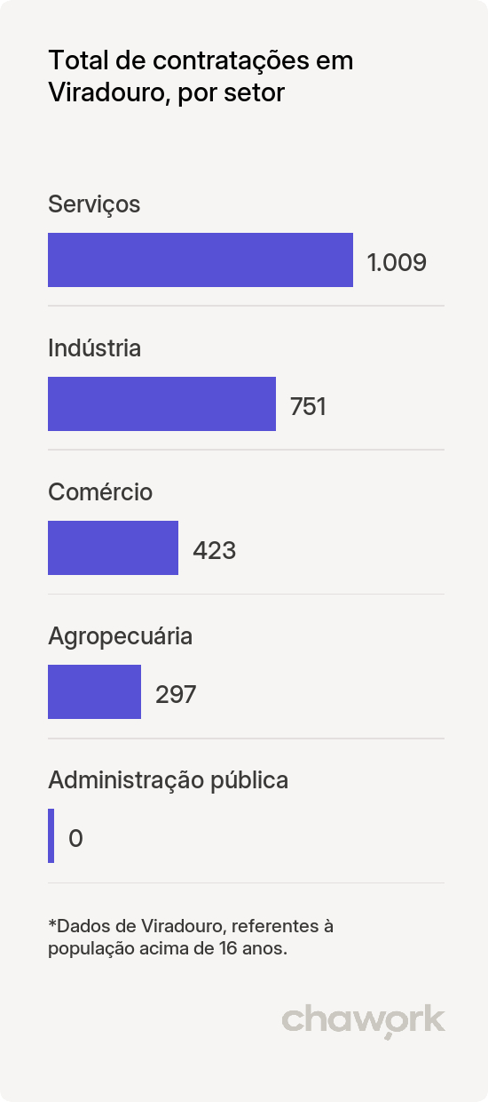 Total de contratações por setor em Viradouro, SP