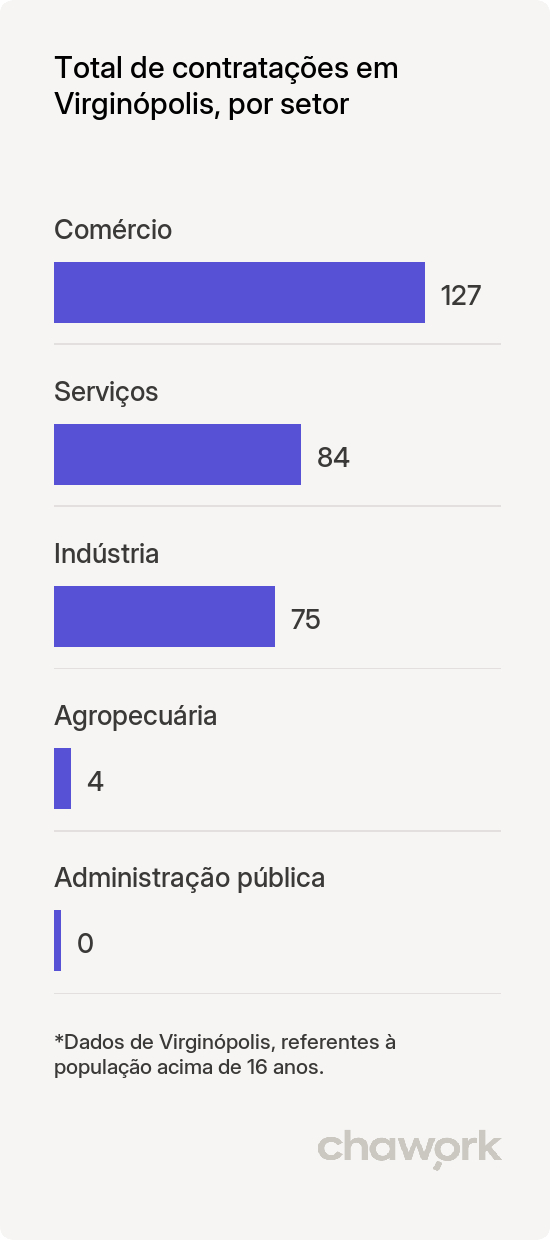 Total de contratações por setor em Virginópolis, MG
