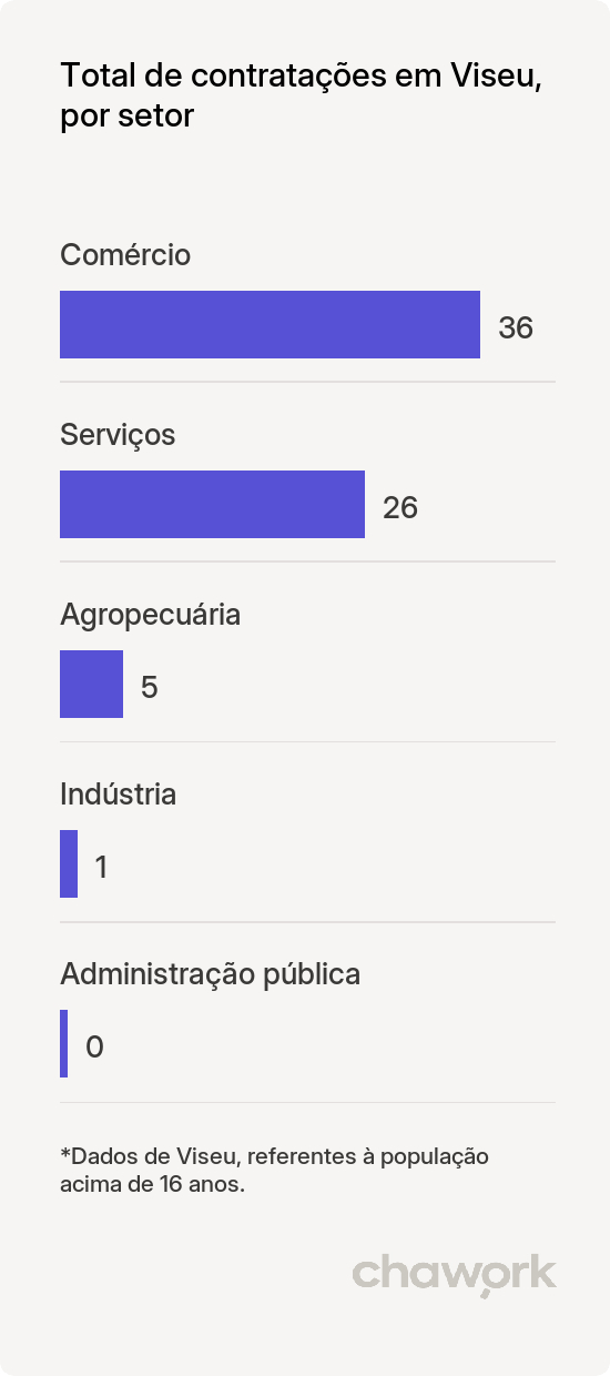 Total de contratações por setor em Viseu, PA
