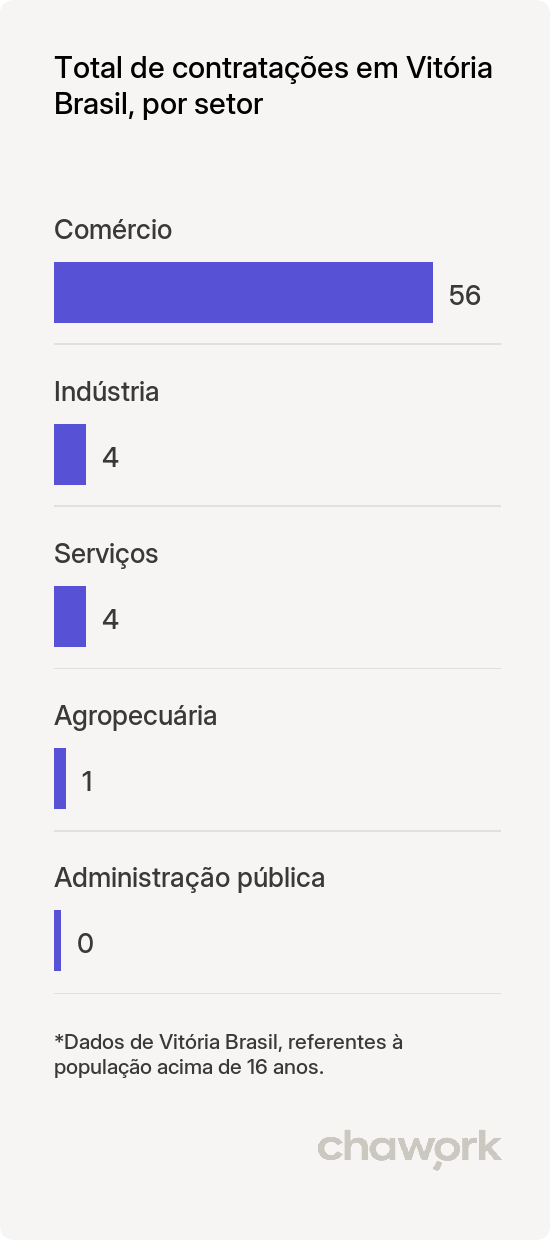 Total de contratações por setor em Vitória Brasil, SP