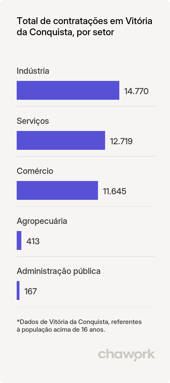 Total de contratações por setor em Vitória da Conquista, BA