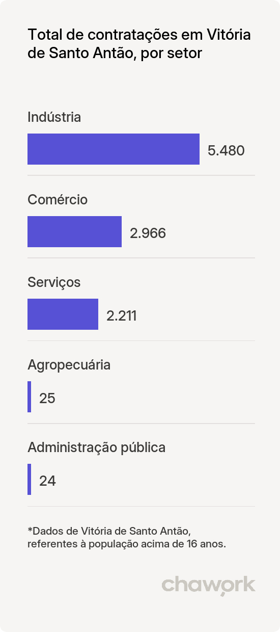 Total de contratações por setor em Vitória de Santo Antão, PE