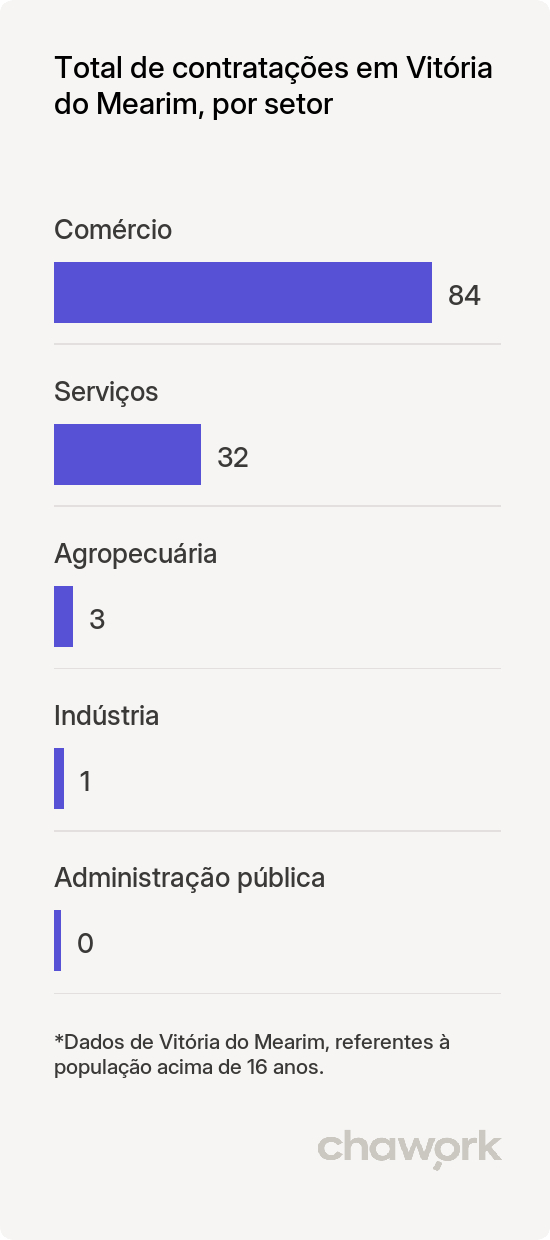 Total de contratações por setor em Vitória do Mearim, MA