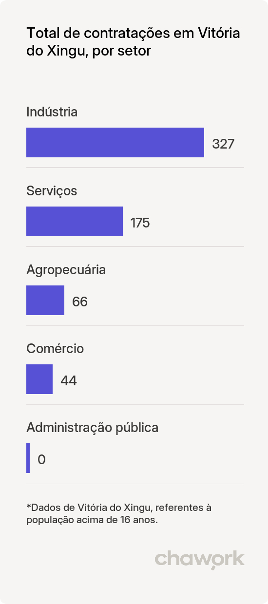 Total de contratações por setor em Vitória do Xingu, PA