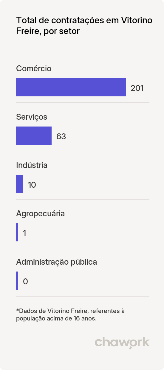Total de contratações por setor em Vitorino Freire, MA