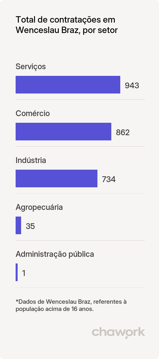 Total de contratações por setor em Wenceslau Braz, PR