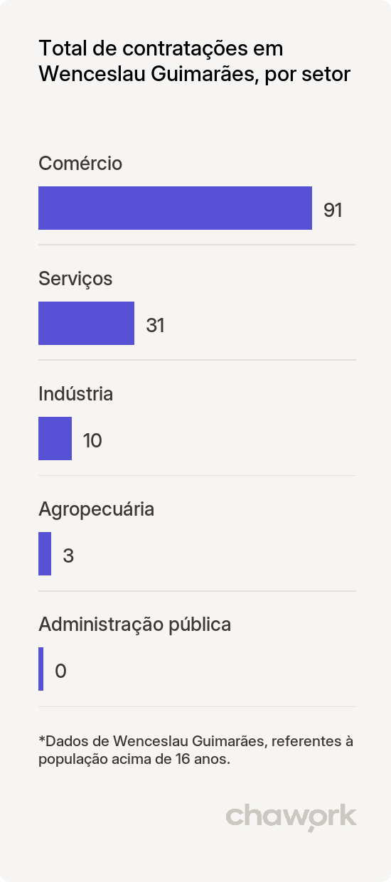 Total de contratações por setor em Wenceslau Guimarães, BA