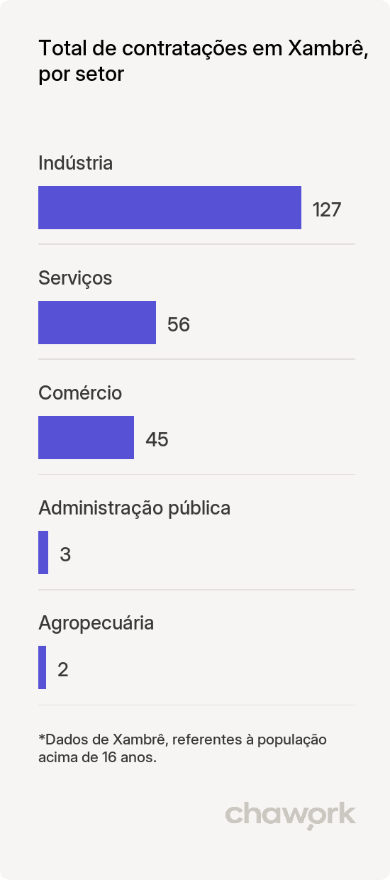 Total de contratações por setor em Xambrê, PR