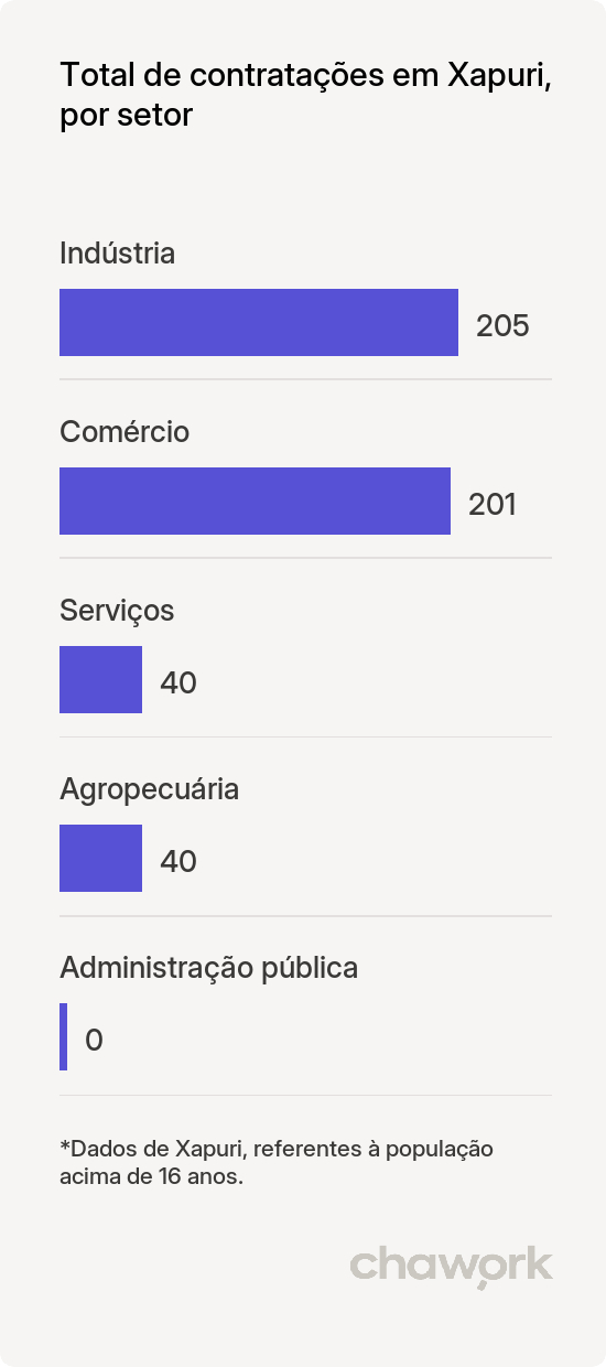 Total de contratações por setor em Xapuri, AC