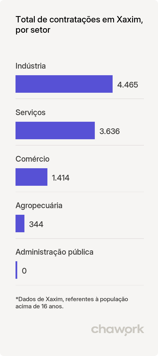 Total de contratações por setor em Xaxim, SC