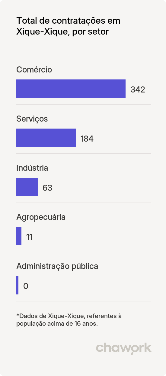Total de contratações por setor em Xique-Xique, BA