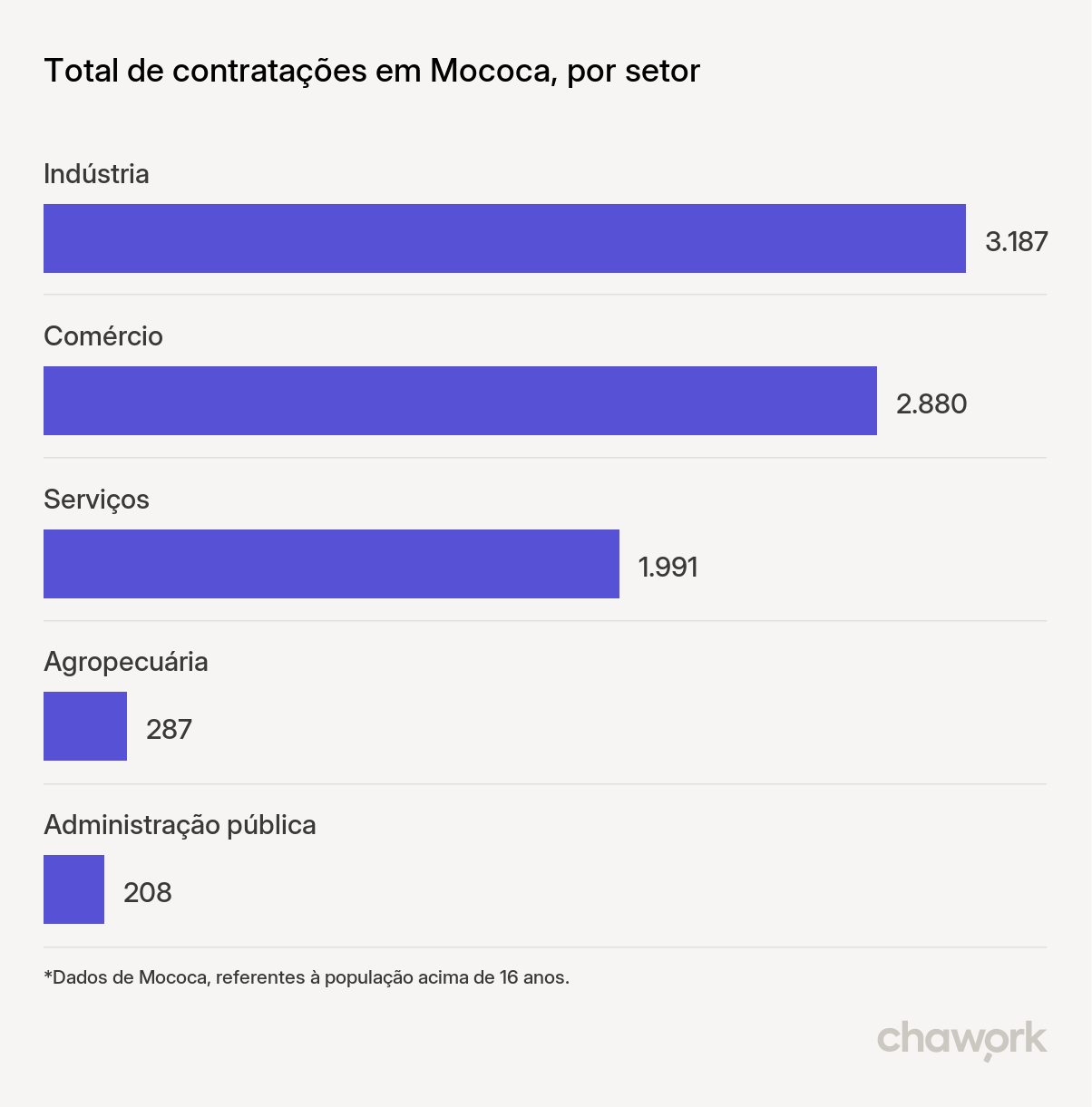 Total de contratações por setor em Mococa, SP