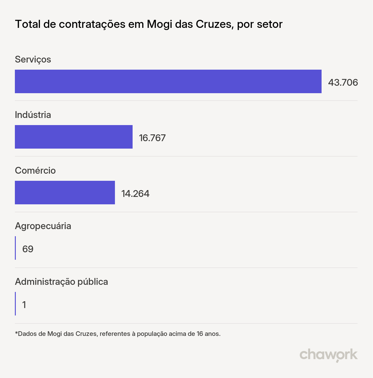 Total de contratações por setor em Mogi das Cruzes, SP