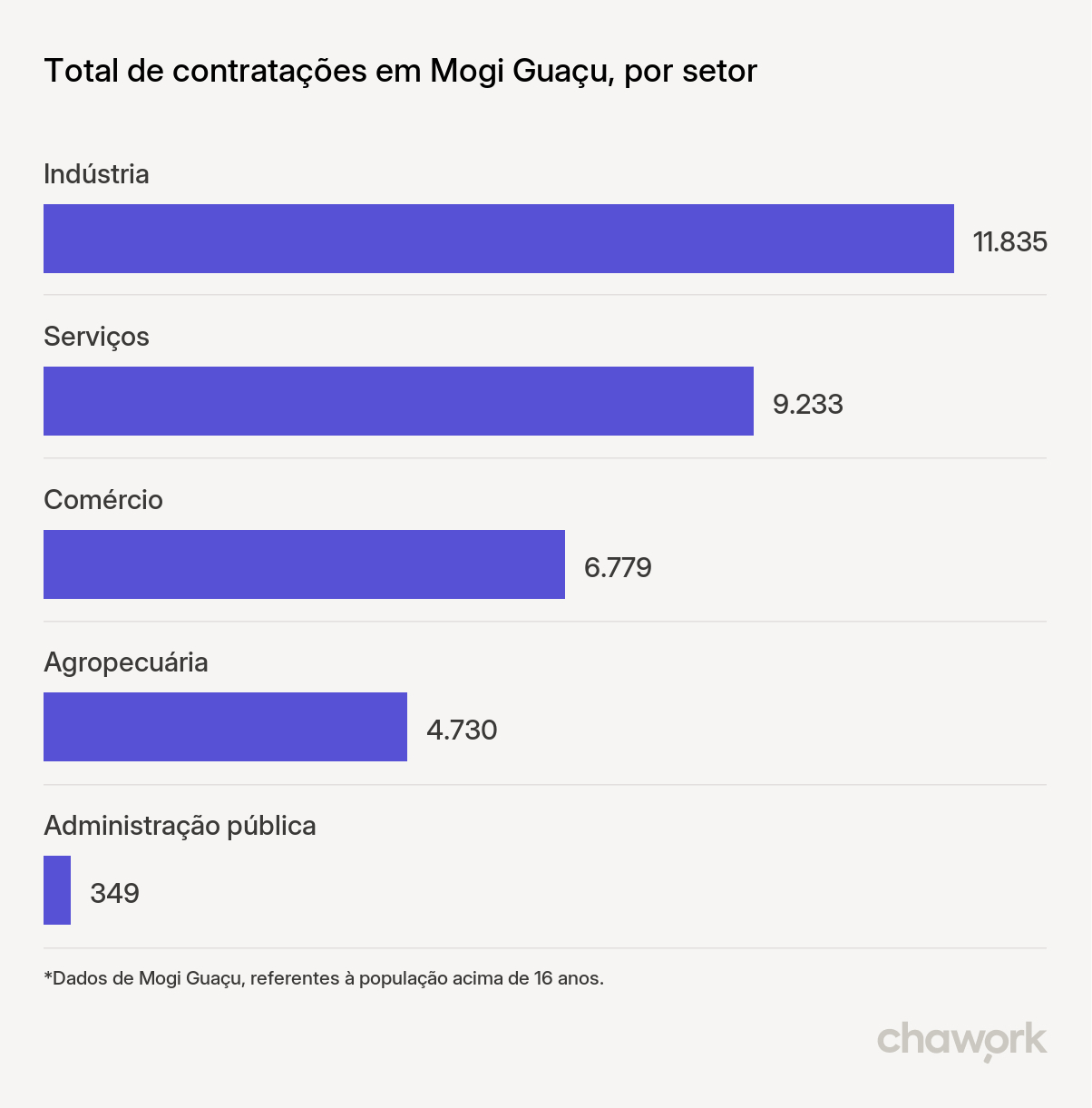 Total de contratações por setor em Mogi Guaçu, SP