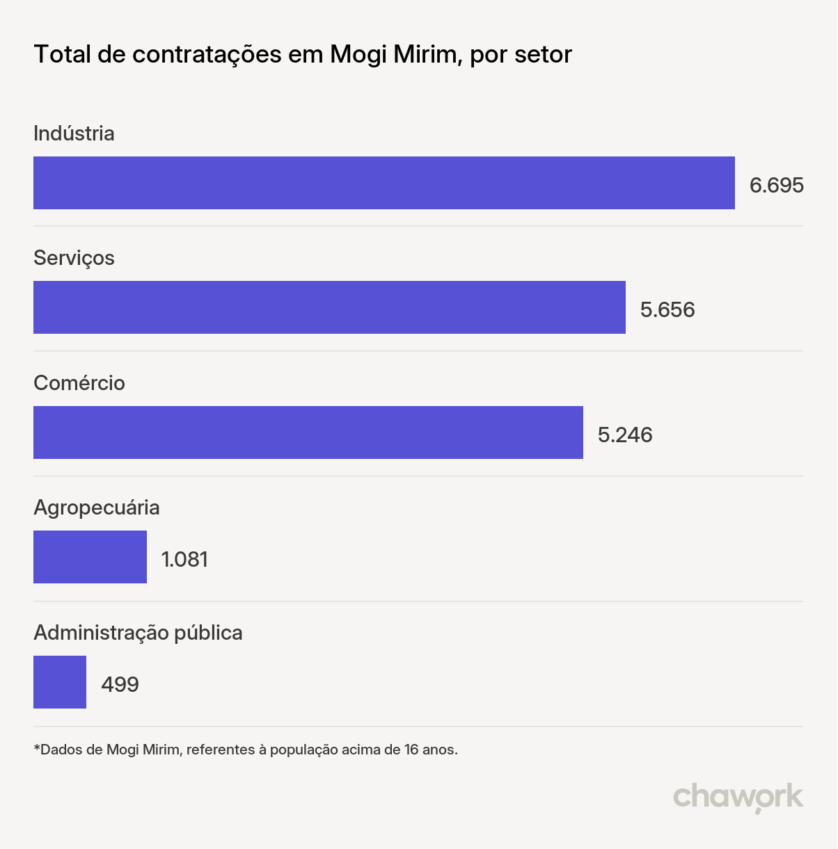 Total de contratações por setor em Mogi Mirim, SP