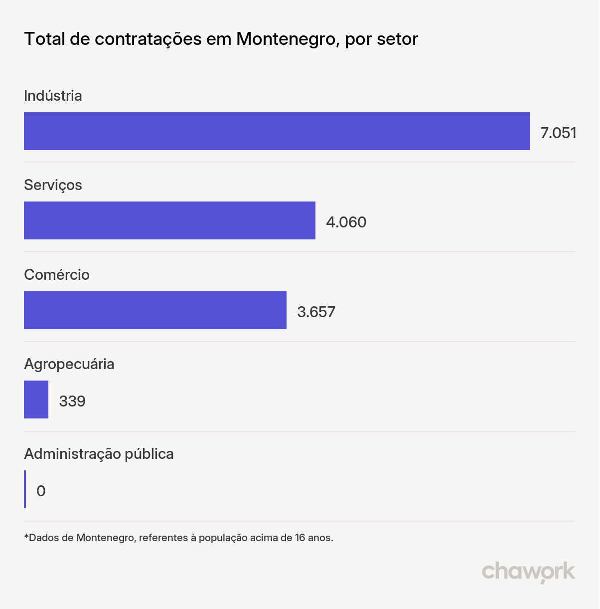 Total de contratações por setor em Montenegro, RS