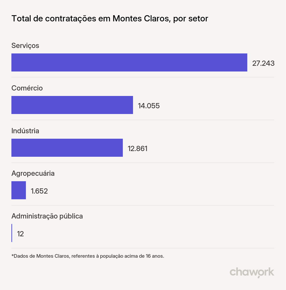 Total de contratações por setor em Montes Claros, MG