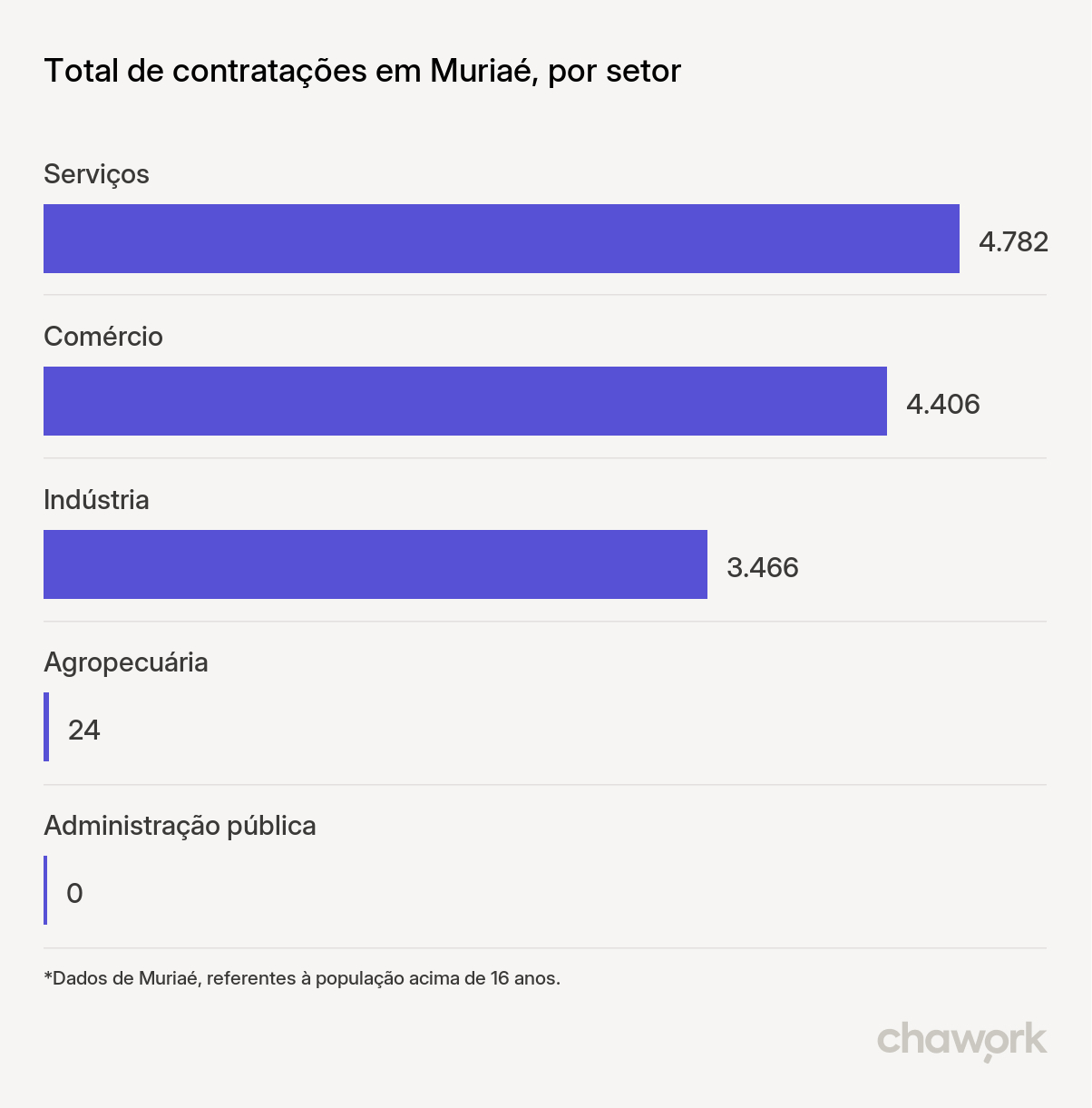 Total de contratações por setor em Muriaé, MG