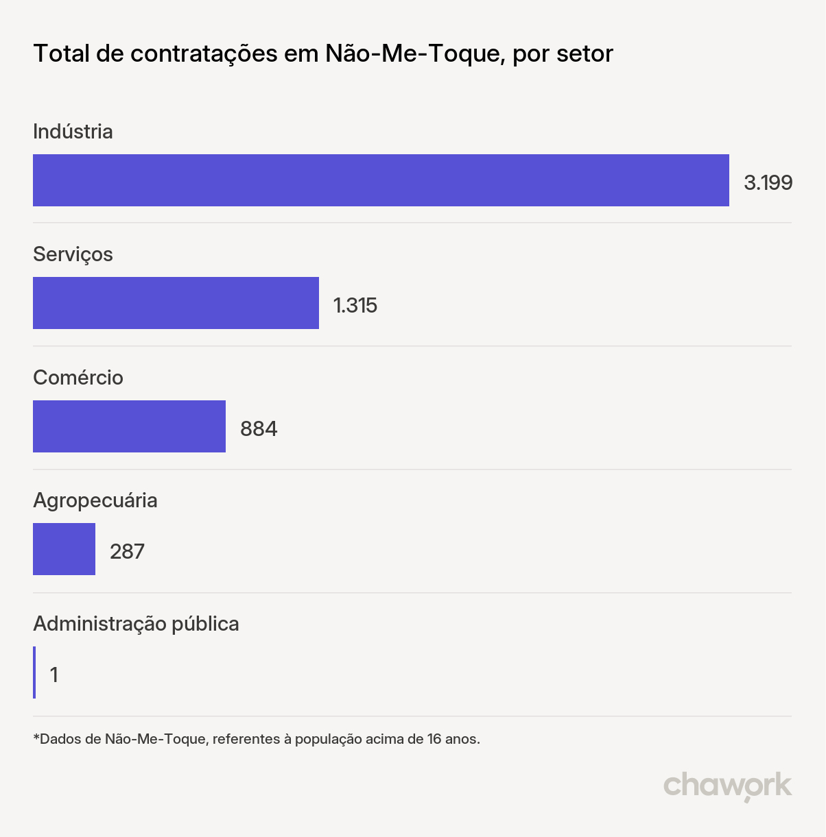 Total de contratações por setor em Não-Me-Toque, RS