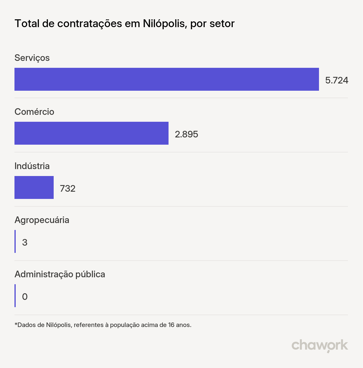 Total de contratações por setor em Nilópolis, RJ