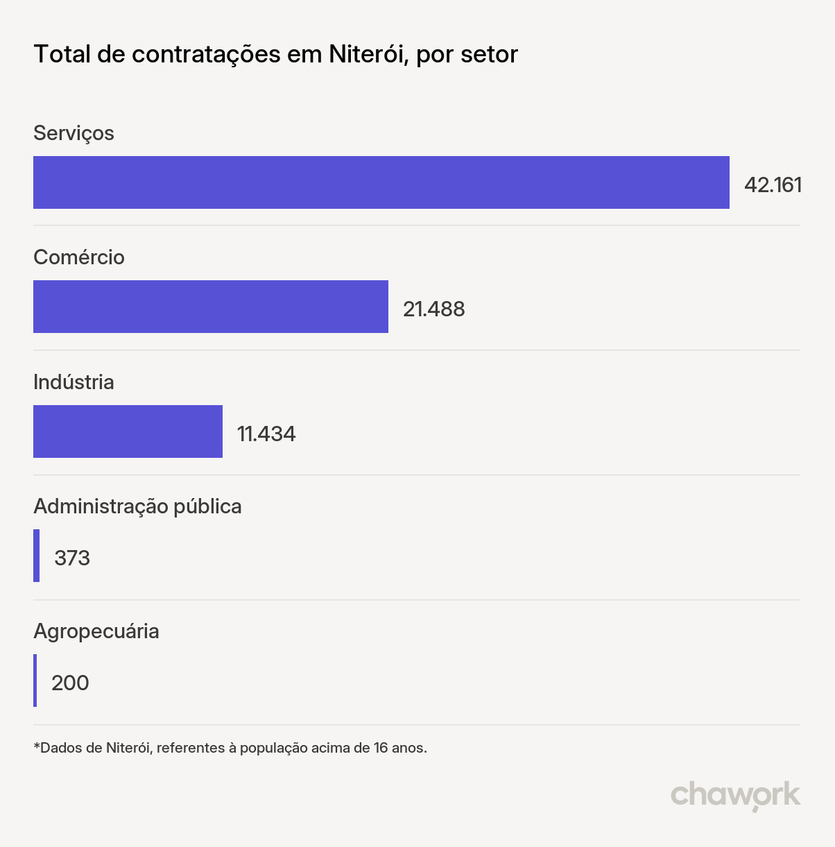 Total de contratações por setor em Niterói, RJ