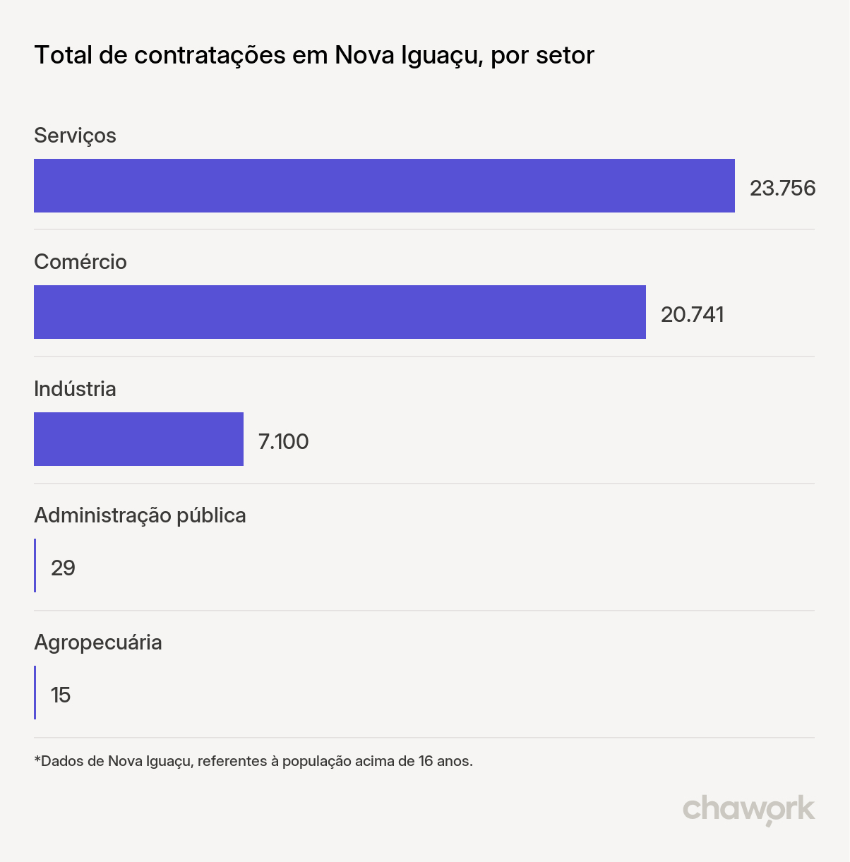 Total de contratações por setor em Nova Iguaçu, RJ