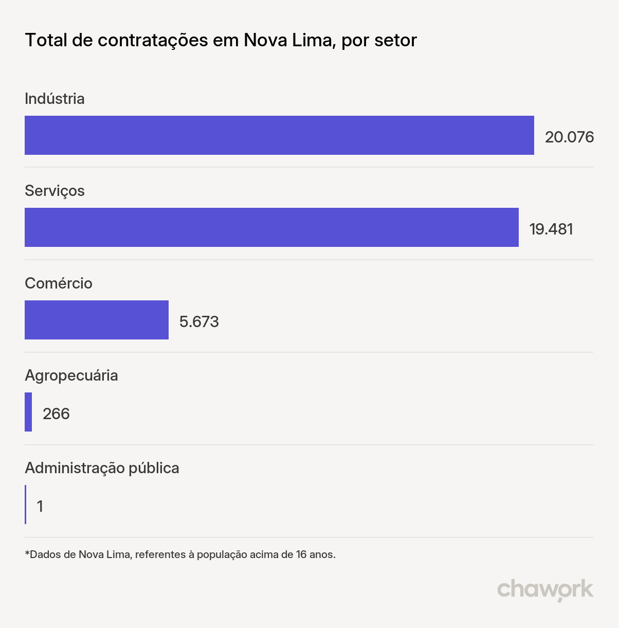 Total de contratações por setor em Nova Lima, MG