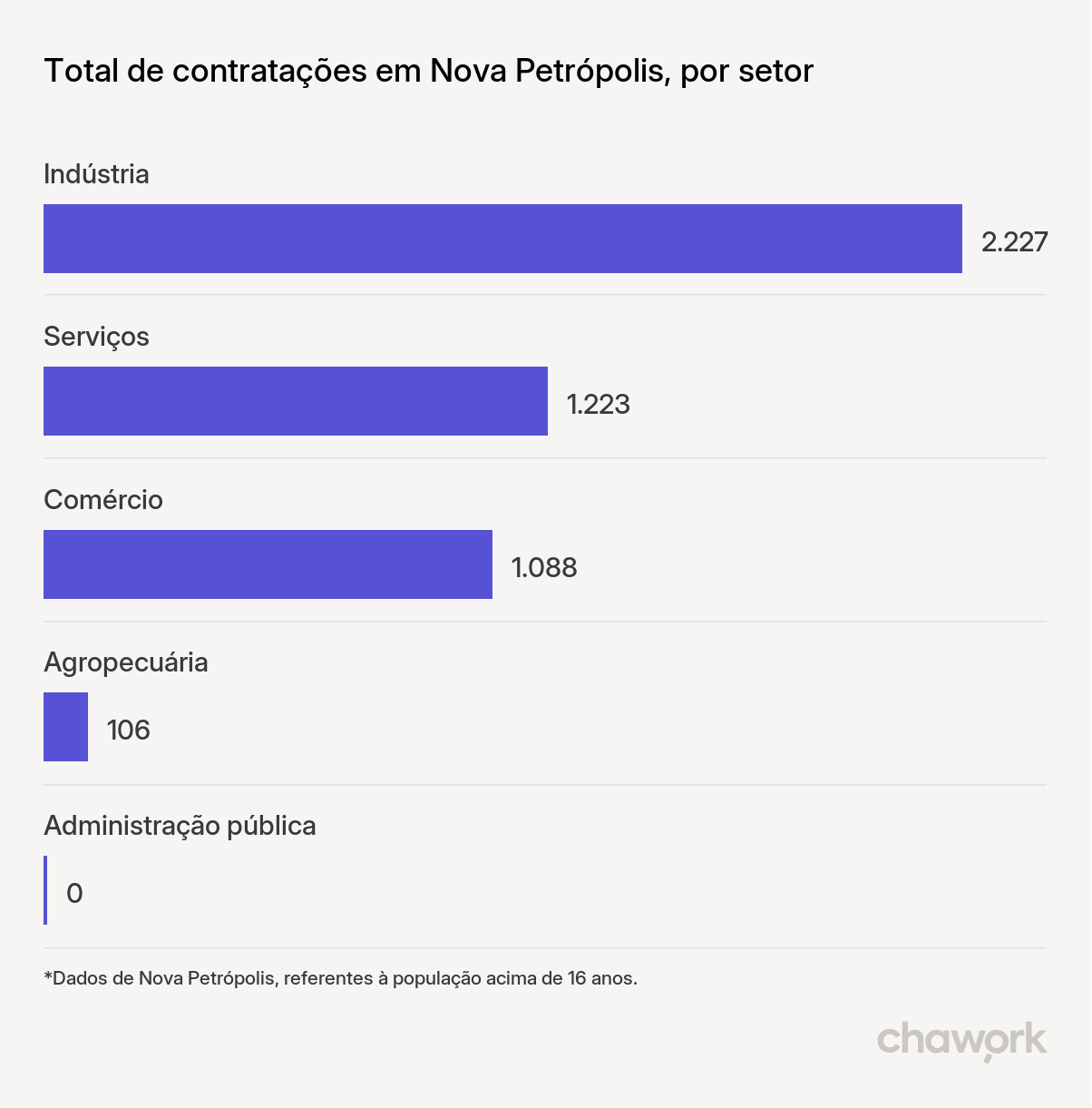 Total de contratações por setor em Nova Petrópolis, RS