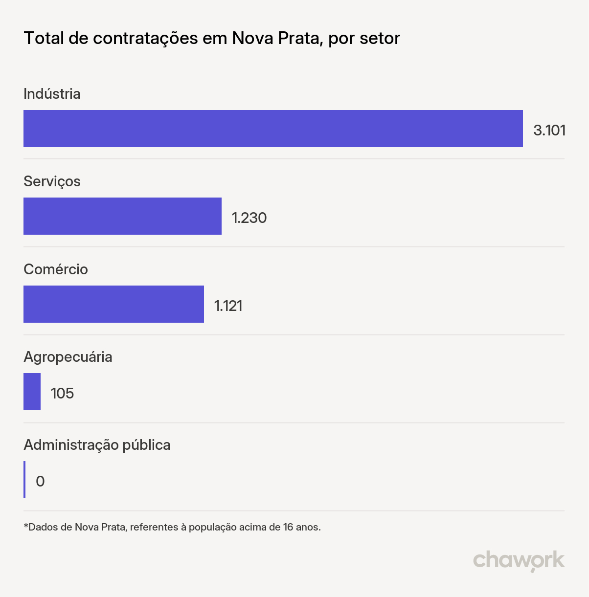 Total de contratações por setor em Nova Prata, RS