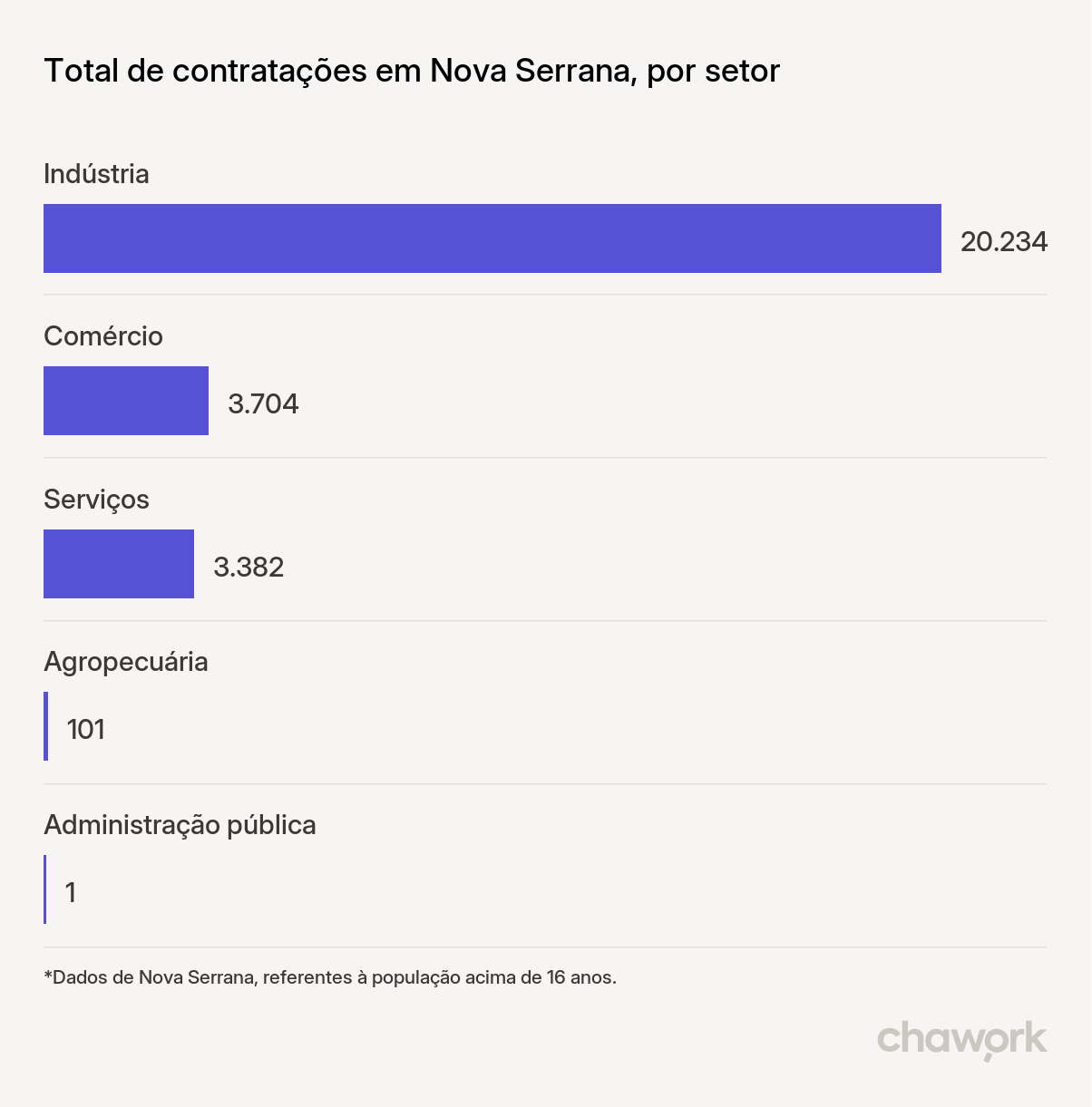 Total de contratações por setor em Nova Serrana, MG