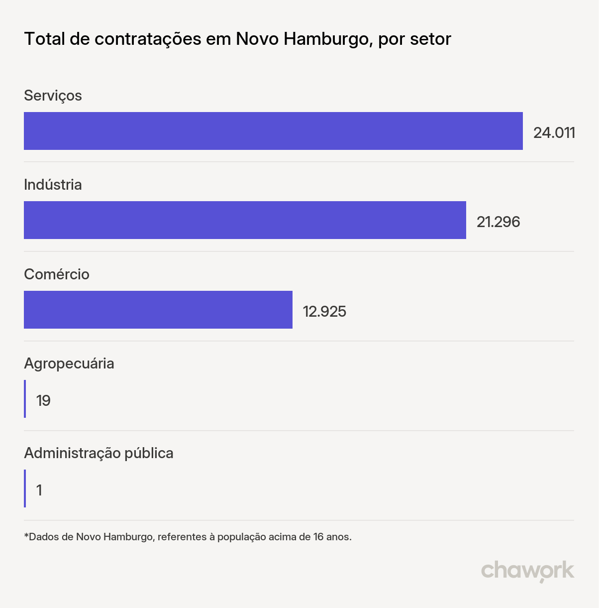 Total de contratações por setor em Novo Hamburgo, RS