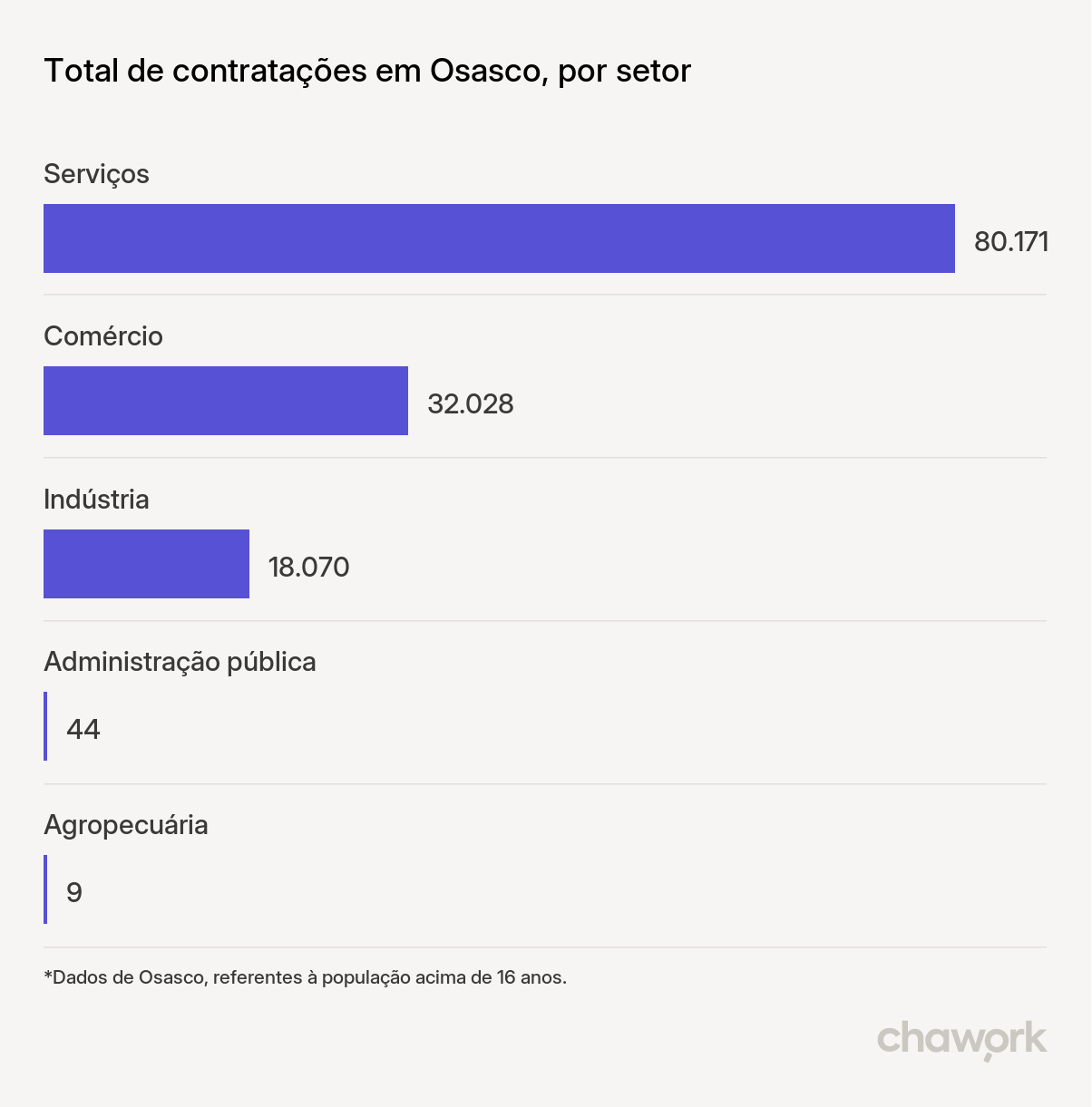 Total de contratações por setor em Osasco, SP