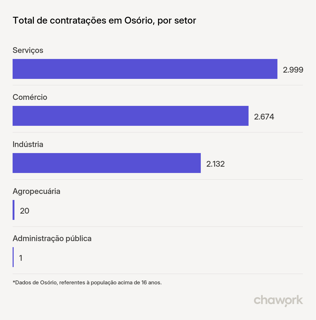 Total de contratações por setor em Osório, RS