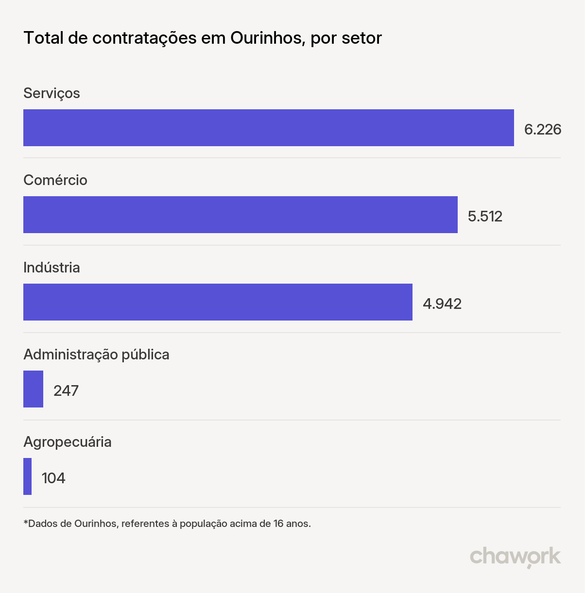 Total de contratações por setor em Ourinhos, SP