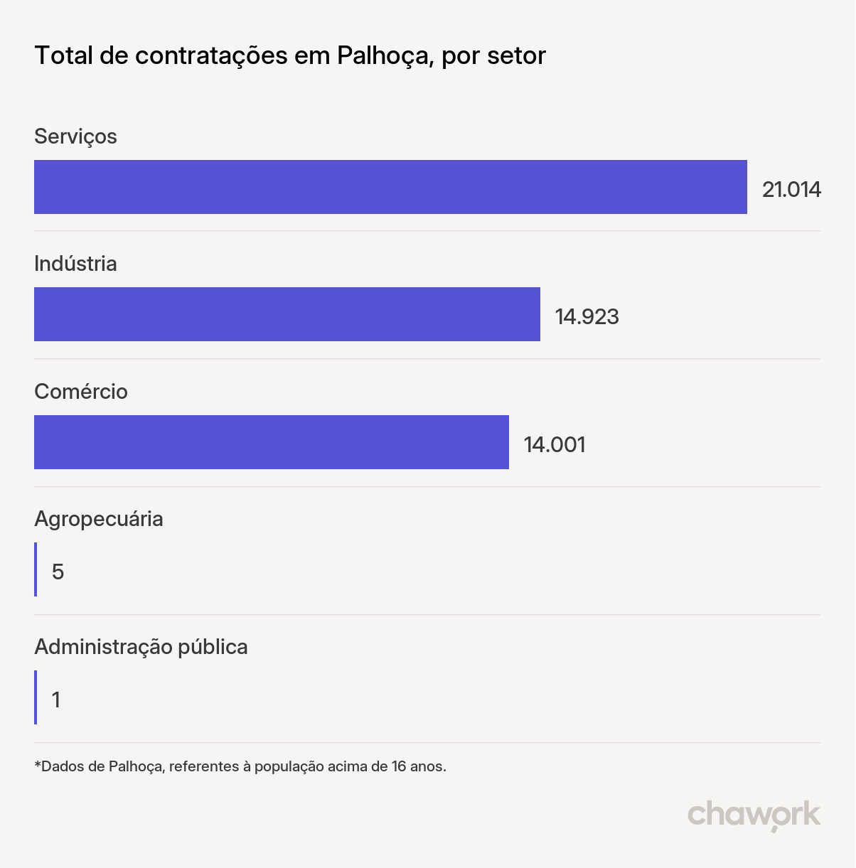 Total de contratações por setor em Palhoça, SC