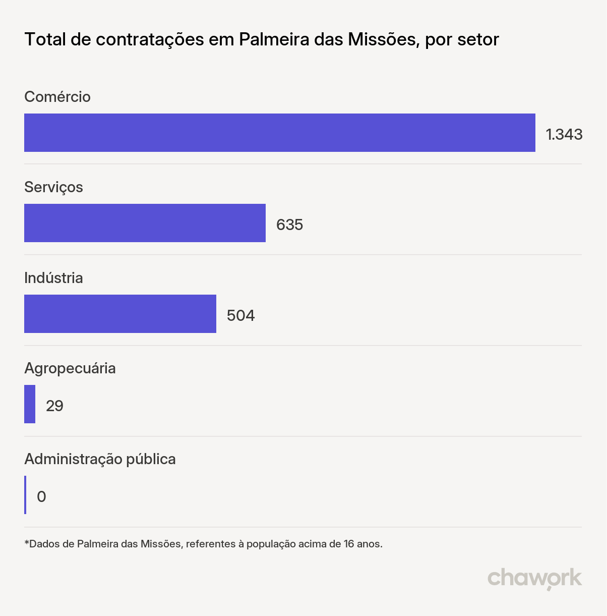 Total de contratações por setor em Palmeira das Missões, RS