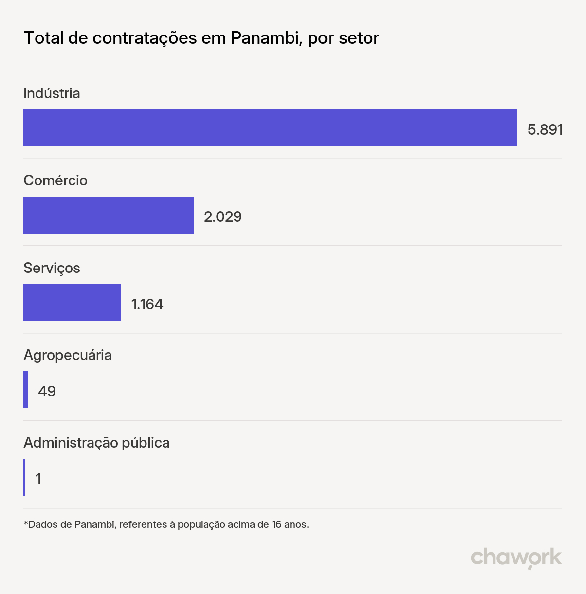 Total de contratações por setor em Panambi, RS