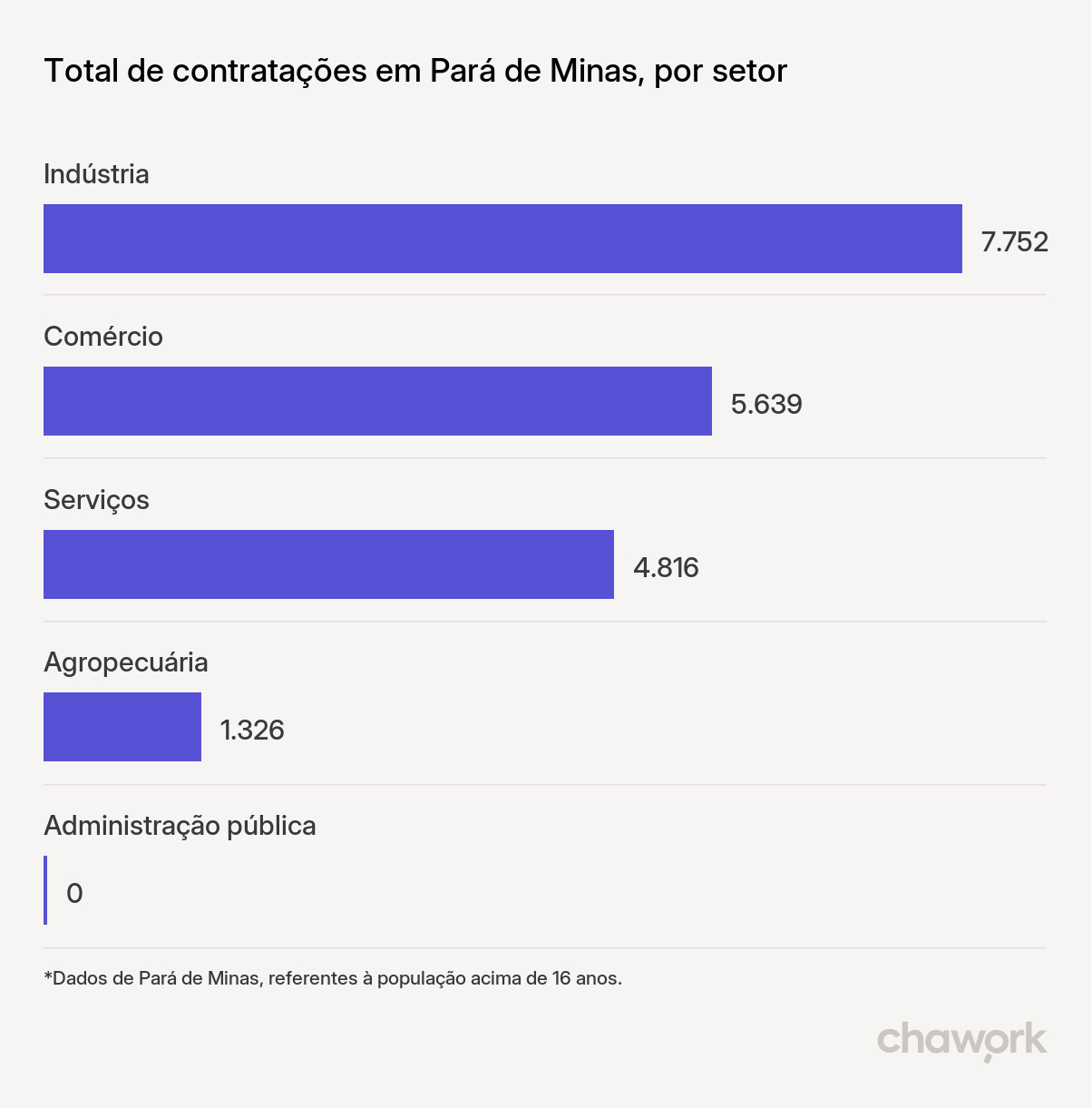 Total de contratações por setor em Pará de Minas, MG