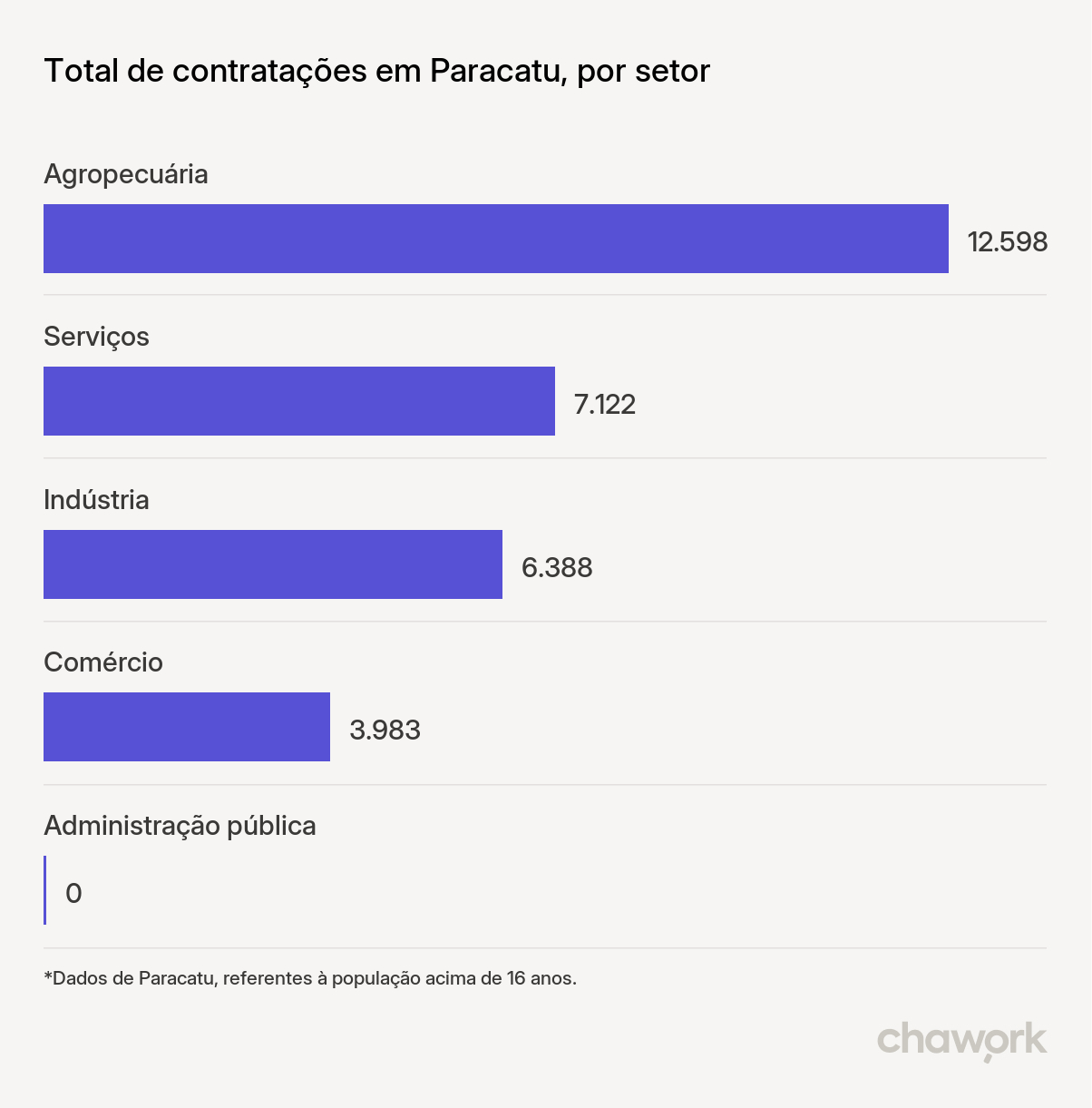 Total de contratações por setor em Paracatu, MG