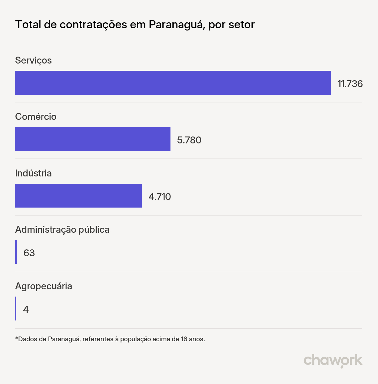 Total de contratações por setor em Paranaguá, PR