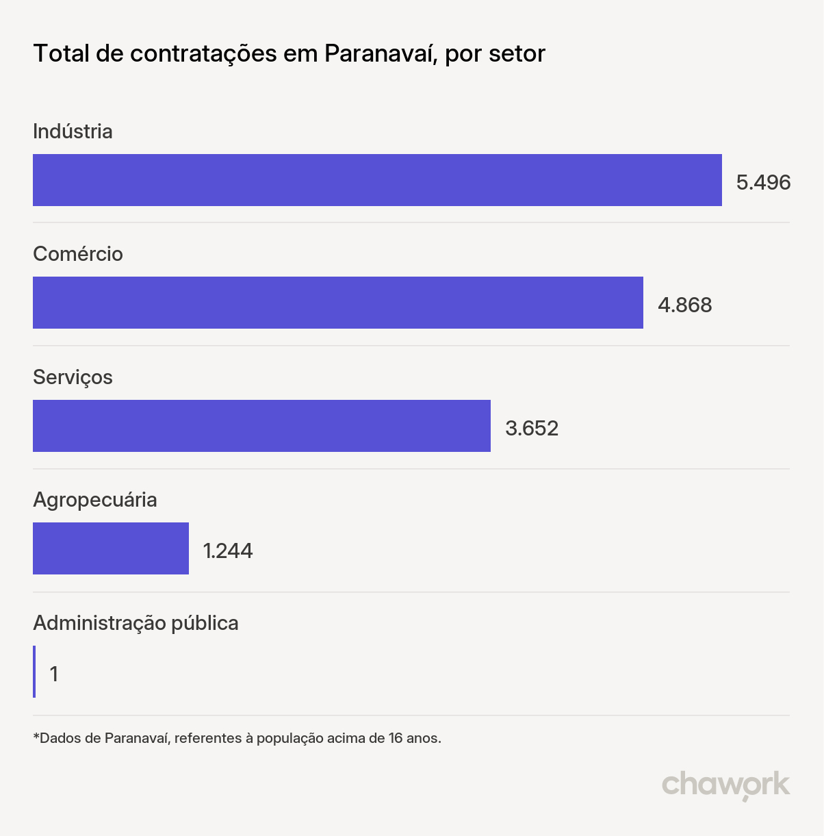 Total de contratações por setor em Paranavaí, PR