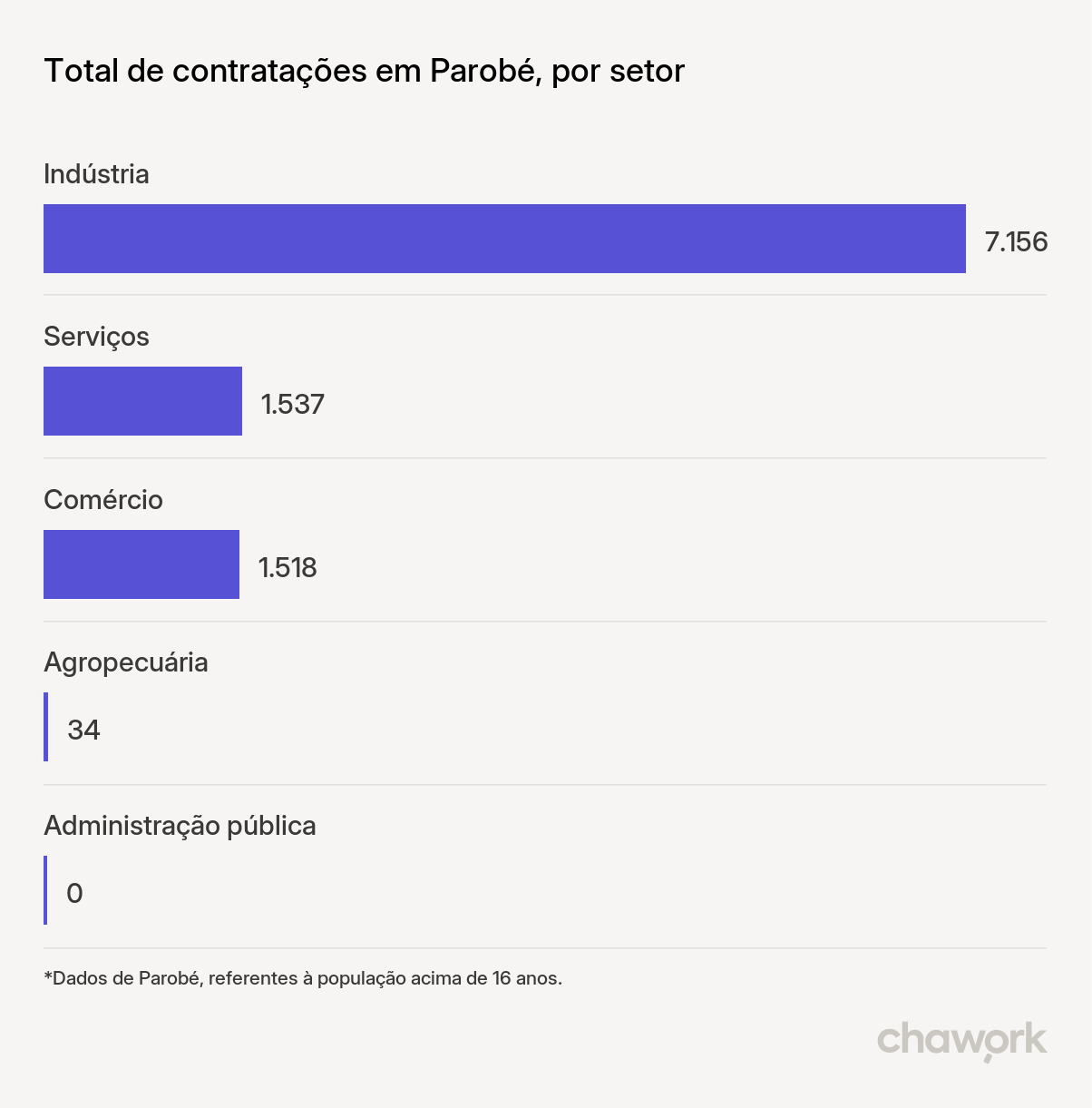 Total de contratações por setor em Parobé, RS