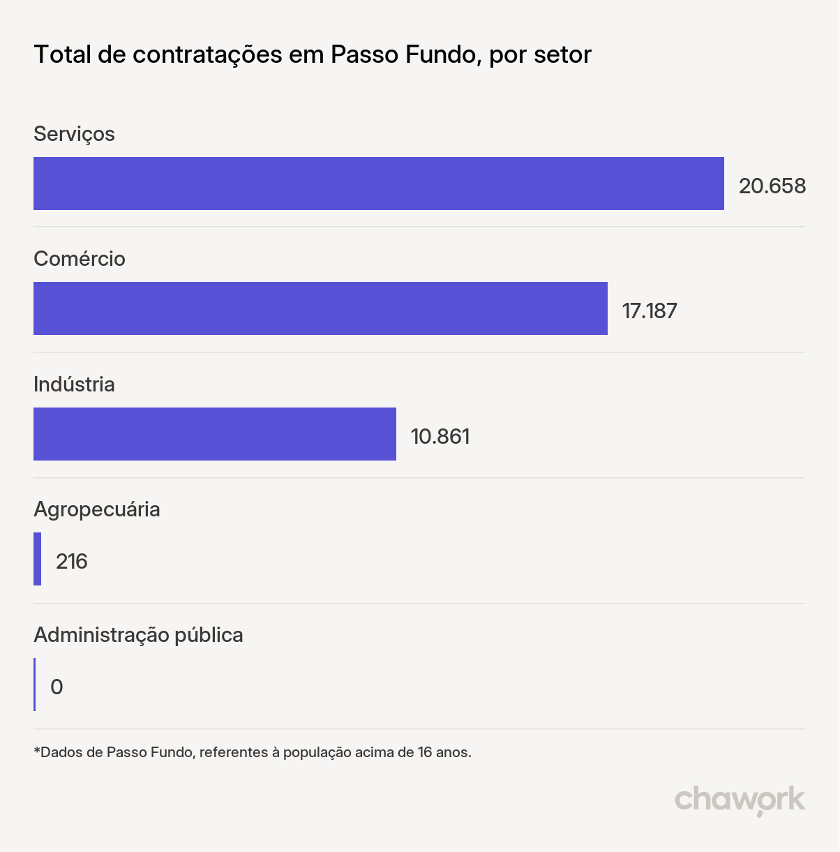 Total de contratações por setor em Passo Fundo, RS