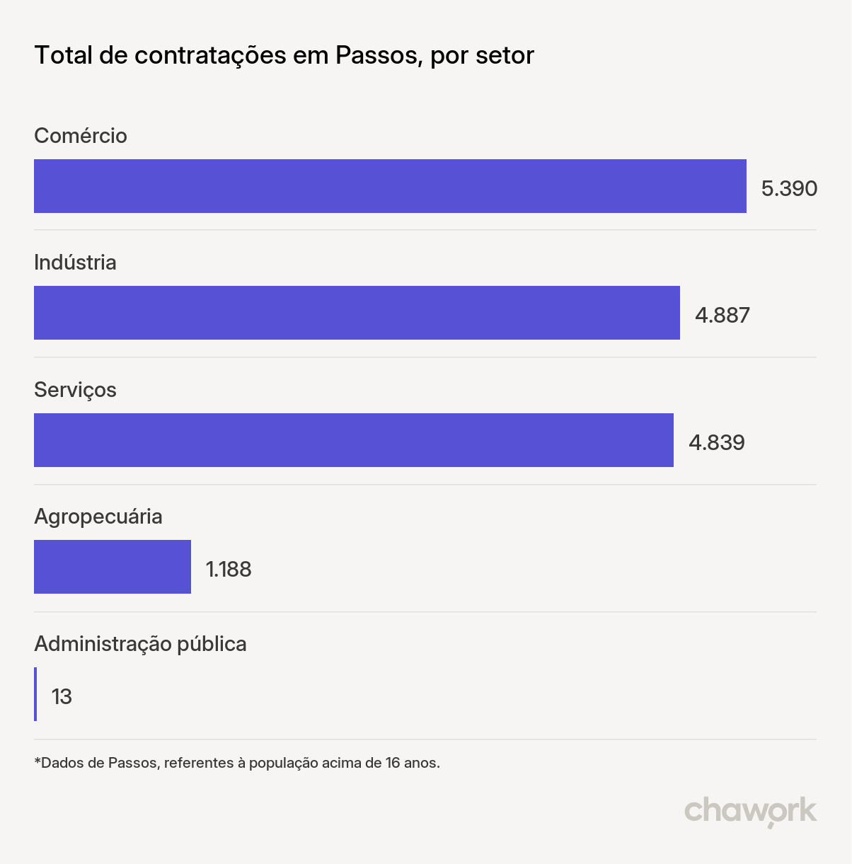 Total de contratações por setor em Passos, MG