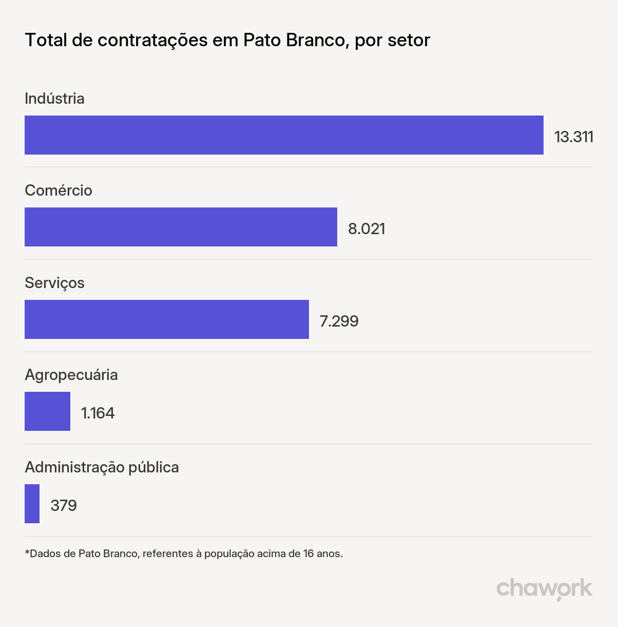 Total de contratações por setor em Pato Branco, PR