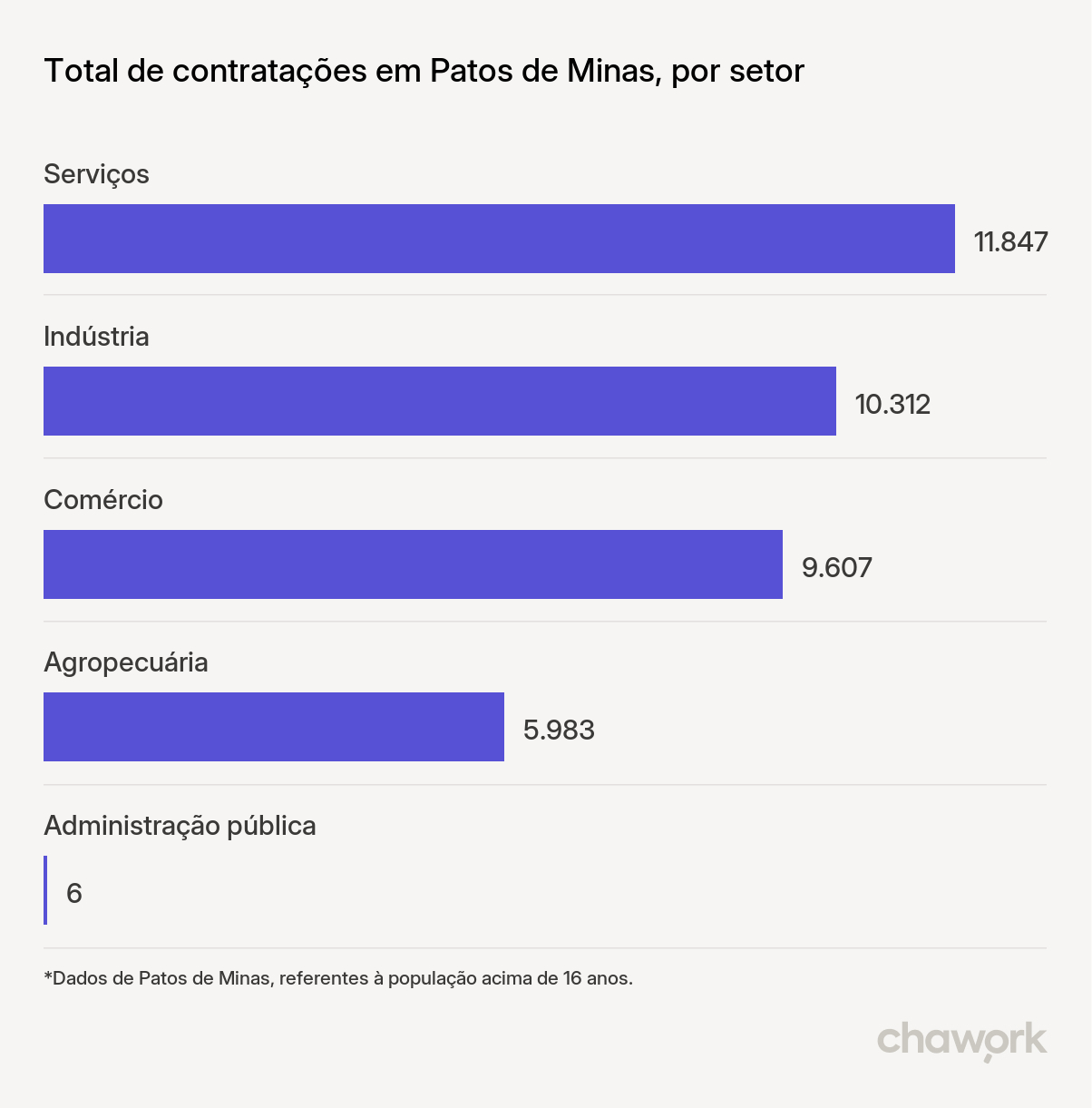 Total de contratações por setor em Patos de Minas, MG