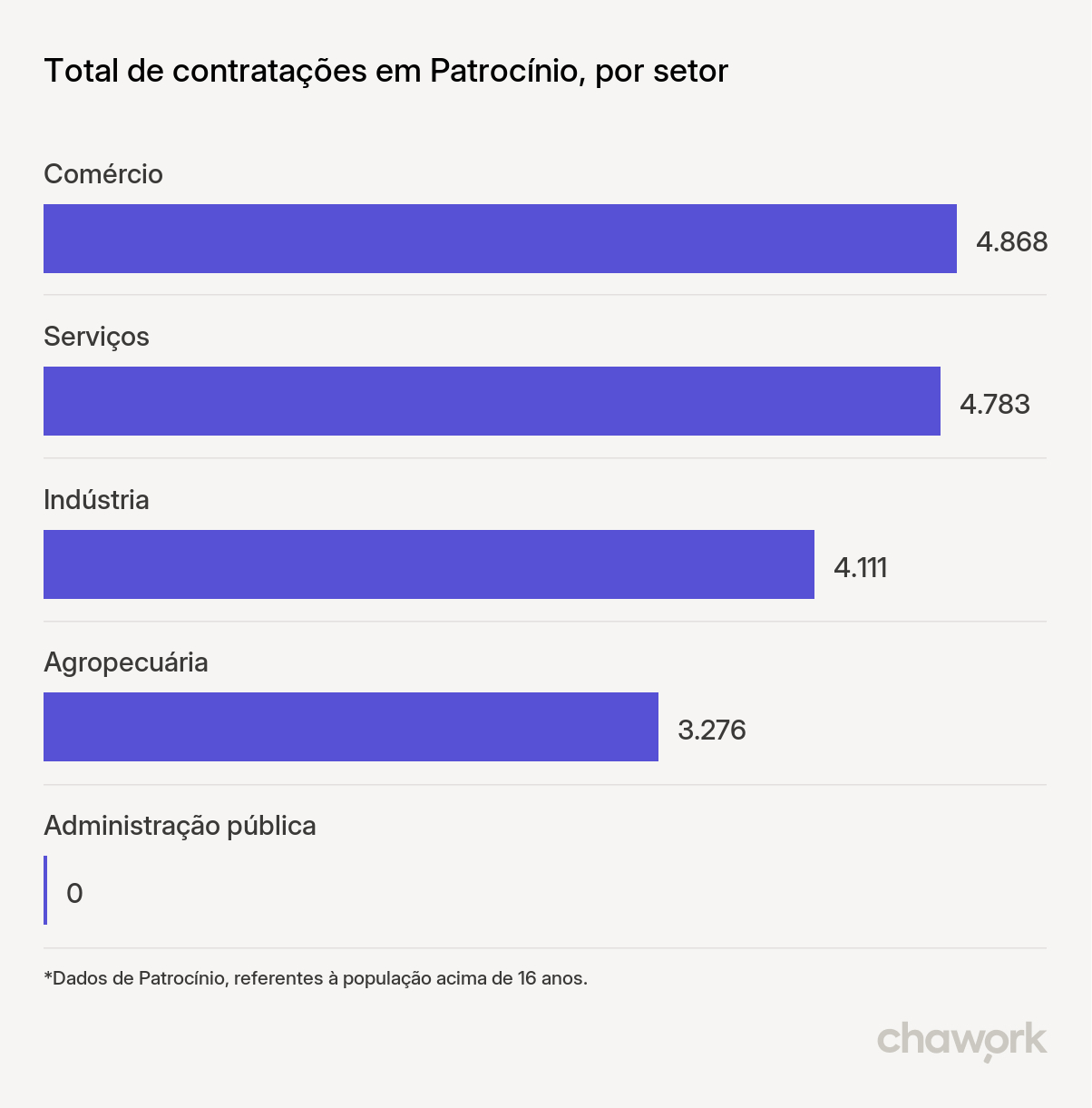 Total de contratações por setor em Patrocínio, MG