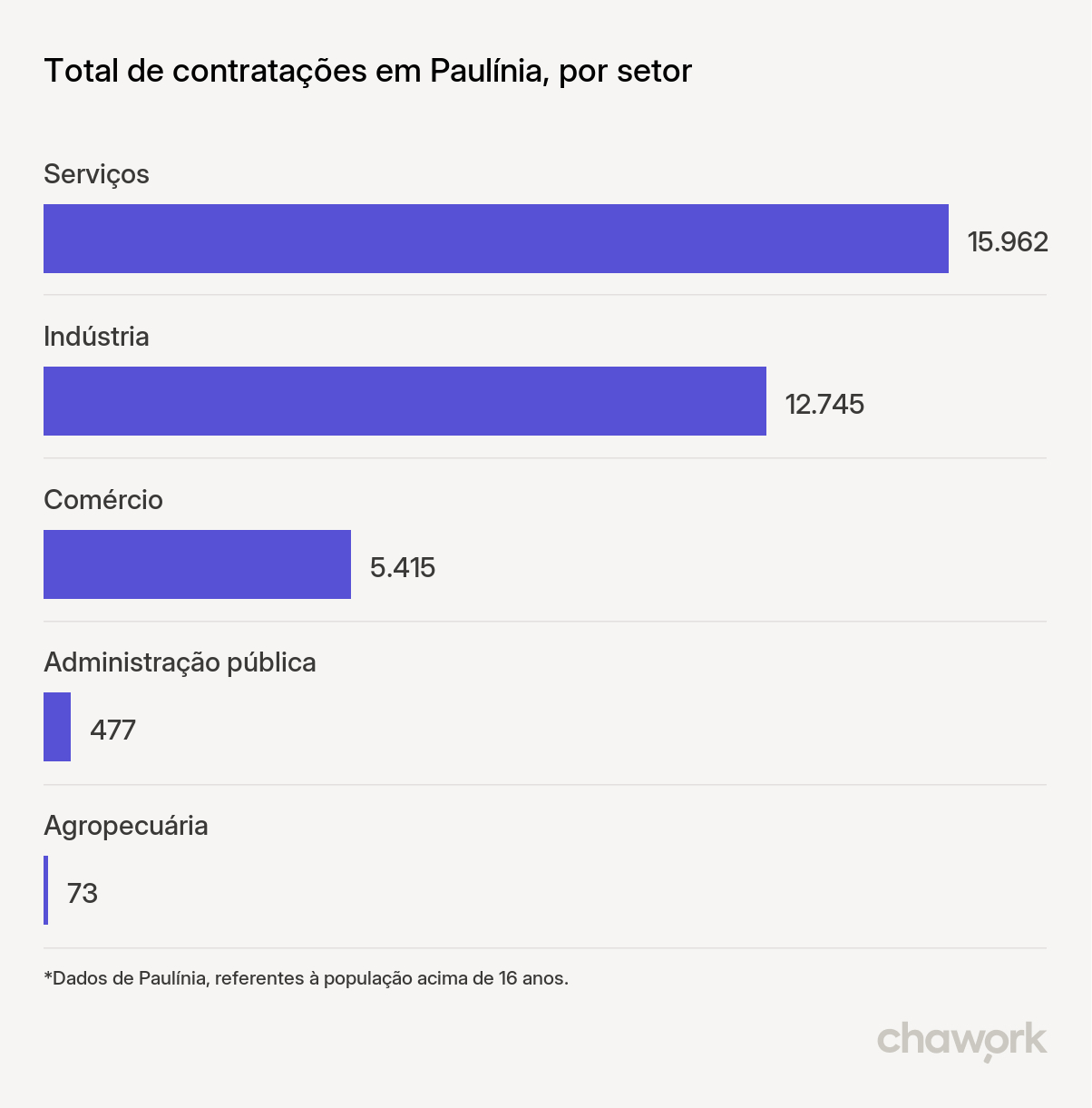 Total de contratações por setor em Paulínia, SP