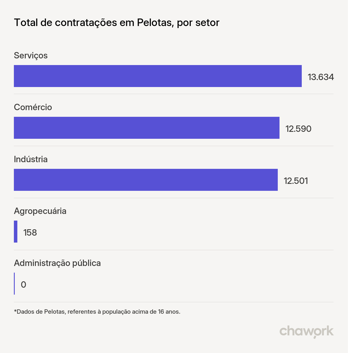 Total de contratações por setor em Pelotas, RS