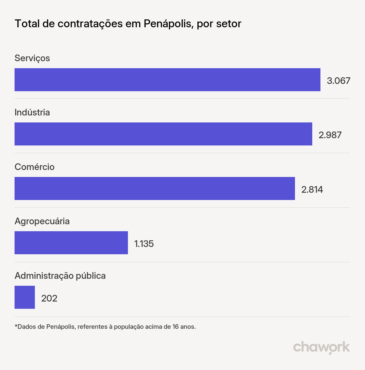 Total de contratações por setor em Penápolis, SP